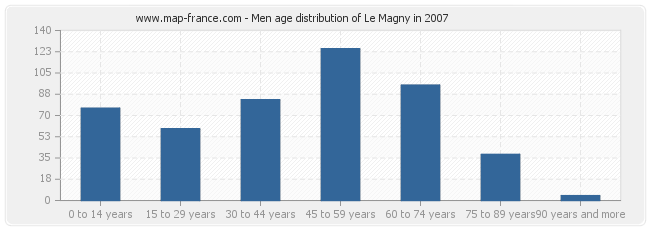 Men age distribution of Le Magny in 2007